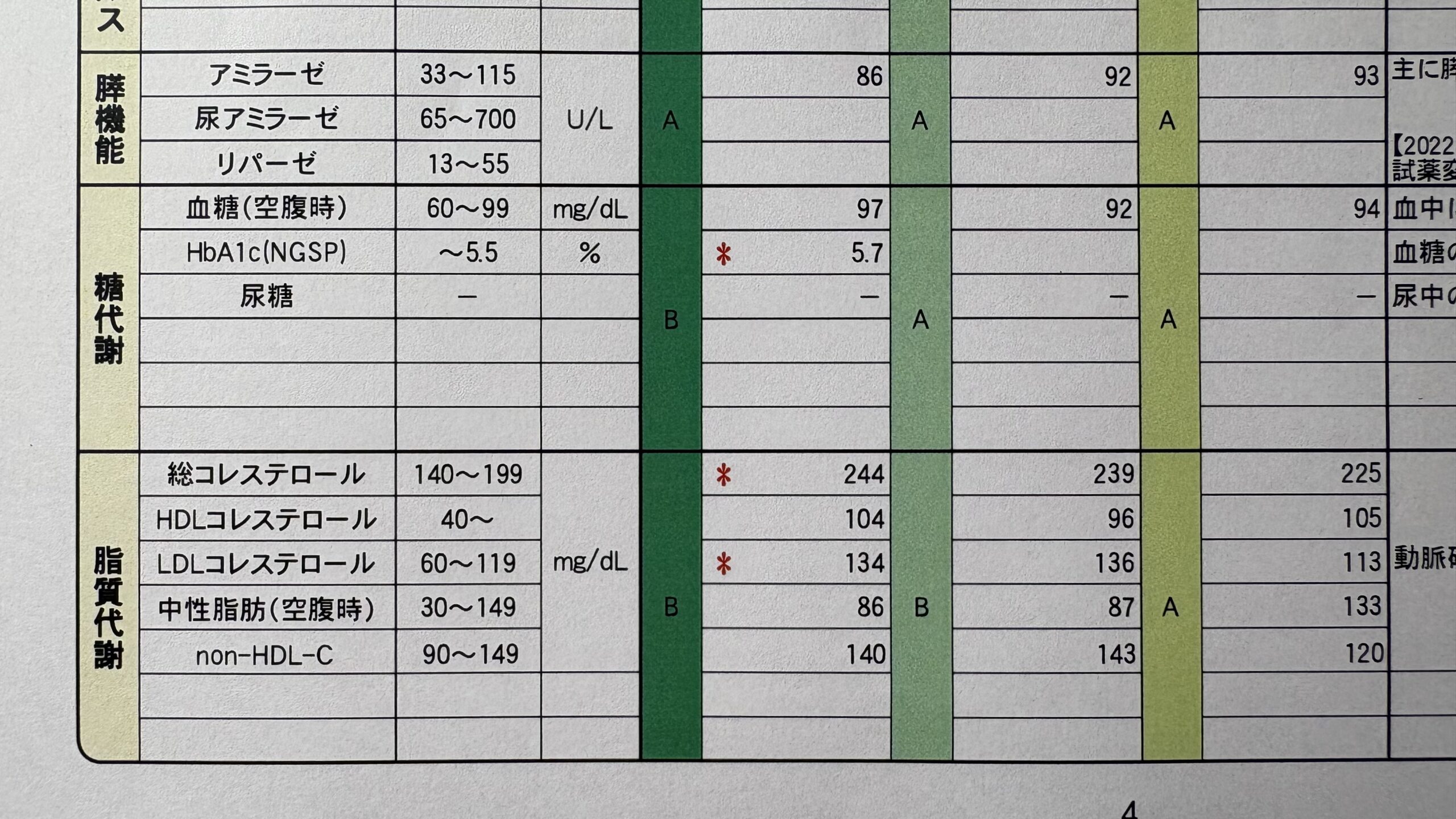 HbA1c・総コレステロール・LDL数値